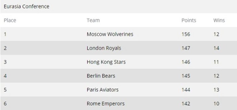 GPL Standings After Week 12 Eurasia Conference